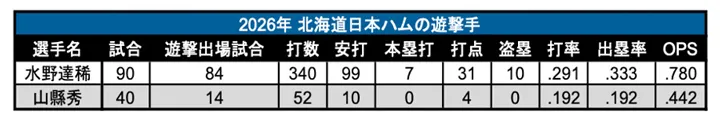 2026年 北海道日本ハムの遊撃手 ©PLM