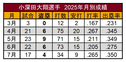 小深田大翔選手 2025年月別成績©PLM