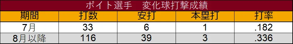 Actuación de Voit al bate bola lenta ©Data Stadium