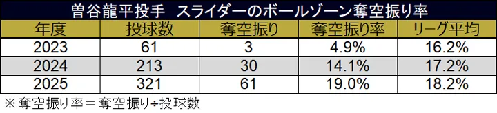 曽谷龍平投手 スライダーのボールゾーン奪空振り率 ©データスタジアム