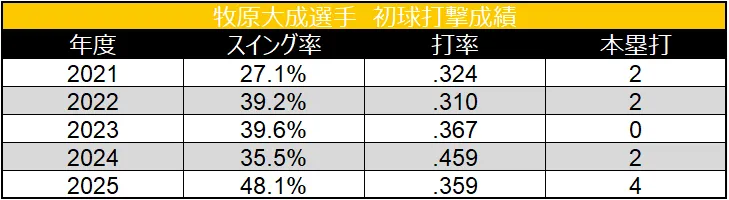 牧原大成選手 初球打撃成績 ©データスタジアム
