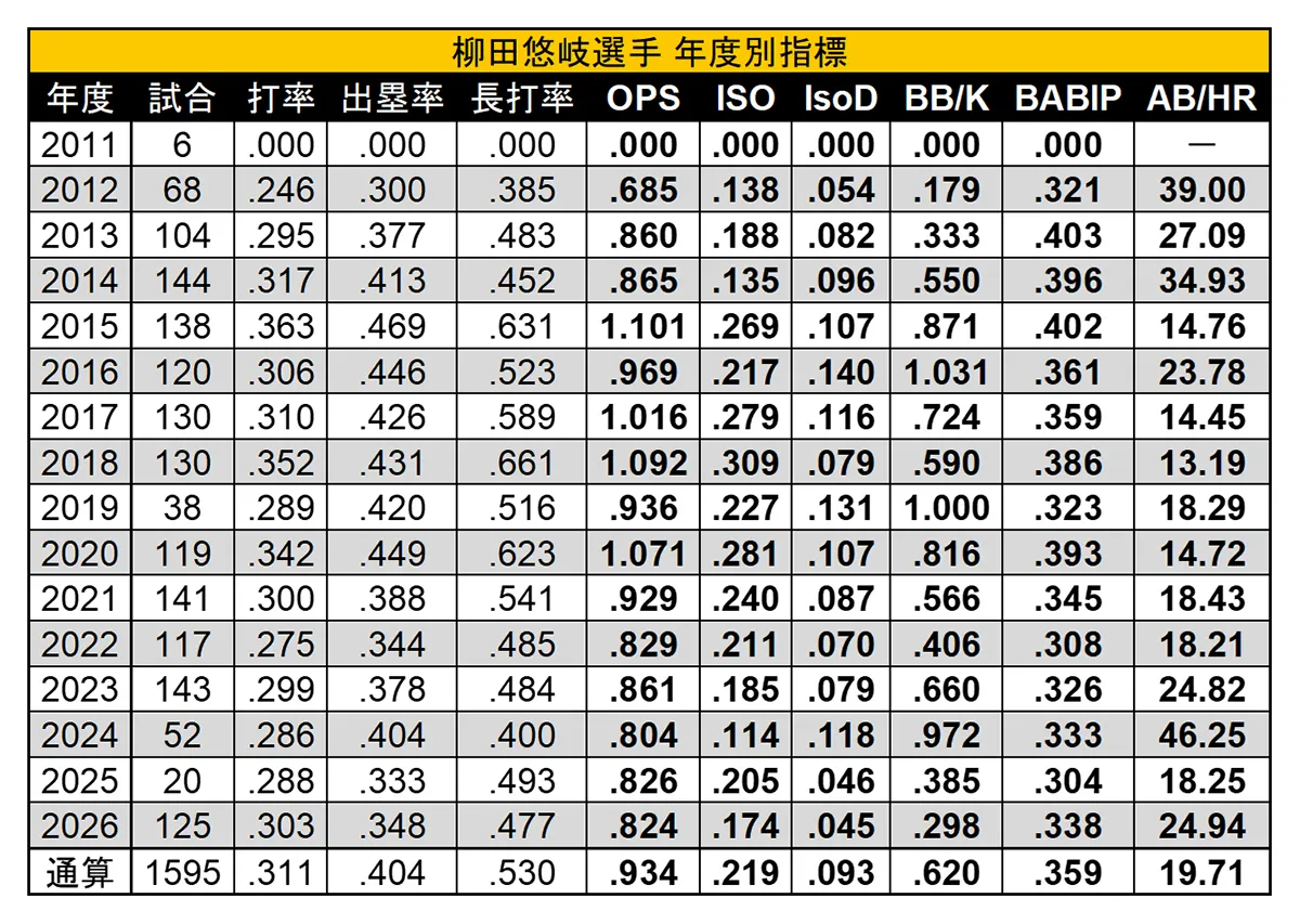 柳田悠岐選手 年度別指標 ©PLM