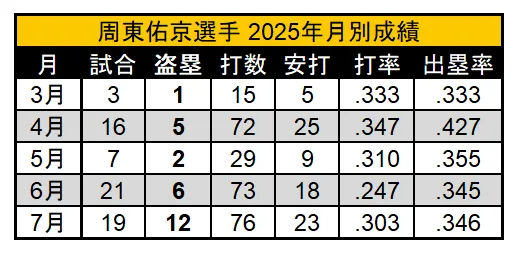 周東佑京選手 2025年月別成績©PLM
