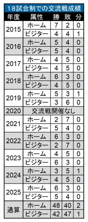 北海道日本ハム 18試合制での交流戦成績 ©PLM
