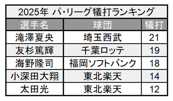 2025年 パ・リーグ犠打ランキング ©PLM