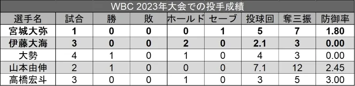 Rendimiento lanzador en el torneo WBC 2023 ©PLM