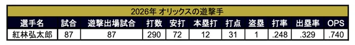 2026年 オリックスの遊撃手 ©PLM