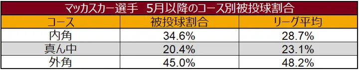 マッカスカー選手 5月以降のコース別被投球割合 ©データスタジアム