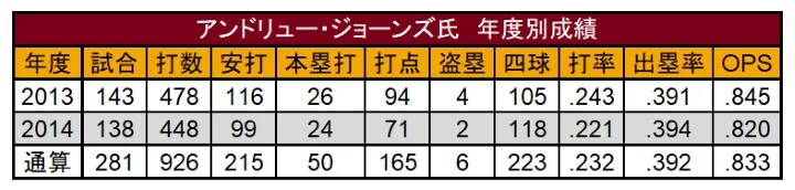 アンドリュー・ジョーンズ氏 NPB時代の年度別成績 ©PLM
