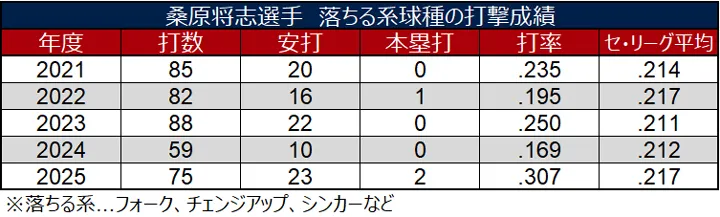 桑原将志選手 落ちる系球種の打撃成績 ©データスタジアム