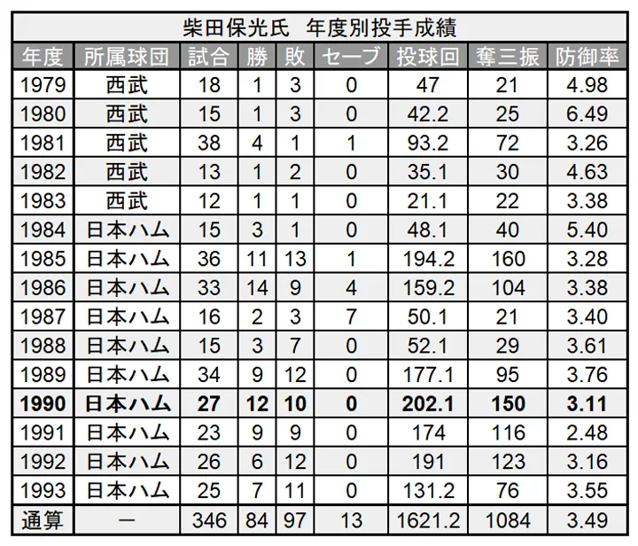 柴田保光氏 年度別投手成績 ©PLM