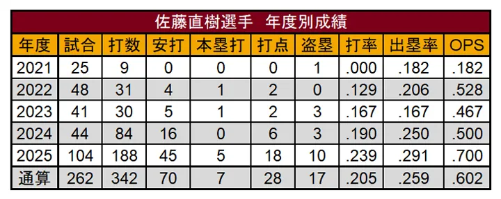佐藤直樹的年度演出 ©PLM