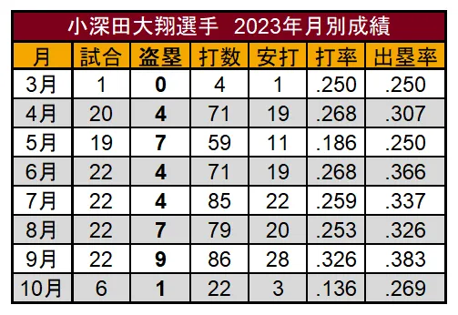 小深田大翔選手 2023年月別成績©PLM