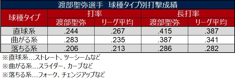 渡部聖弥選手 球種タイプ別打撃成績 ©データスタジアム
