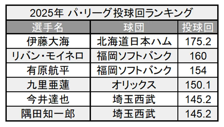 2025年 パ・リーグ投球回ランキング ©PLM