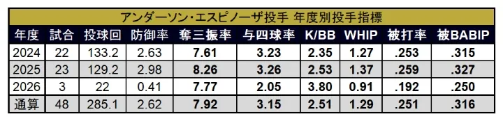 エスピノーザ投手 NPB年度別投手指標 ©PLM