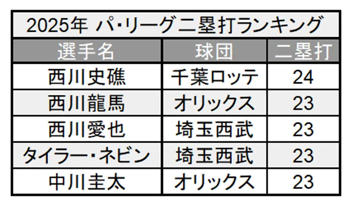 2025年 パ・リーグ二塁打ランキング ©PLM