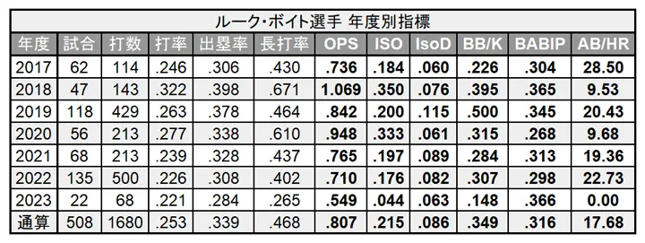 盧克·博伊特MLB年度指標© PLM
