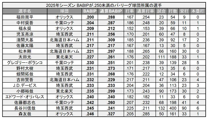 2025年シーズン BABIPが.250未満のパ・リーグ球団所属の野手 ©PLM