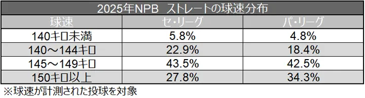2025年NPB ストレートの球速分布 ©データスタジアム