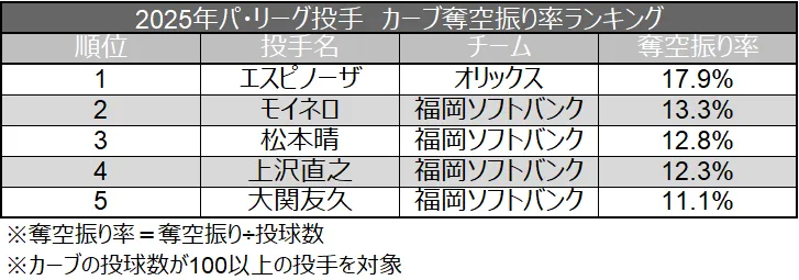 2025年パ・リーグ投手 カーブ奪空振り率ランキング ©データスタジアム