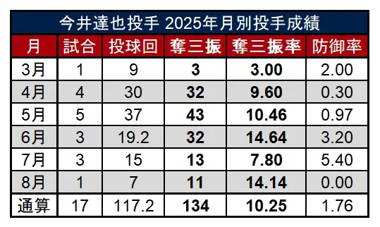 今井達也投手 2025年月別投手成績 ©PLM