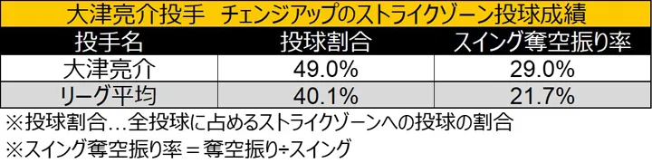 大津亮介投手變速球of Zone Results © Data Stadium好球投球