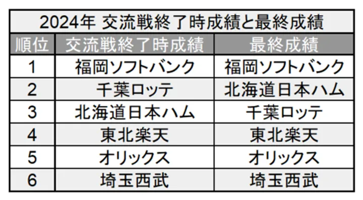 2024年 交流戦終了時成績と最終成績 ©PLM