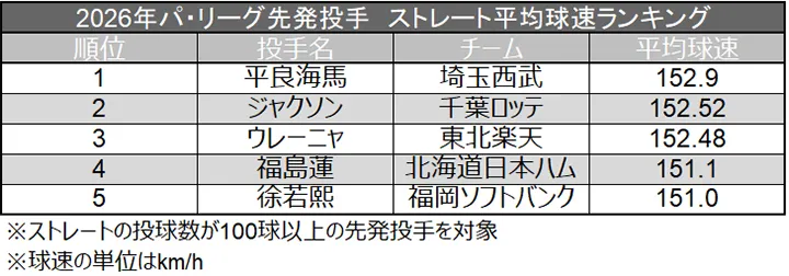 2026年パ・リーグ先発投手 ストレート平均球速ランキング ©データスタジアム