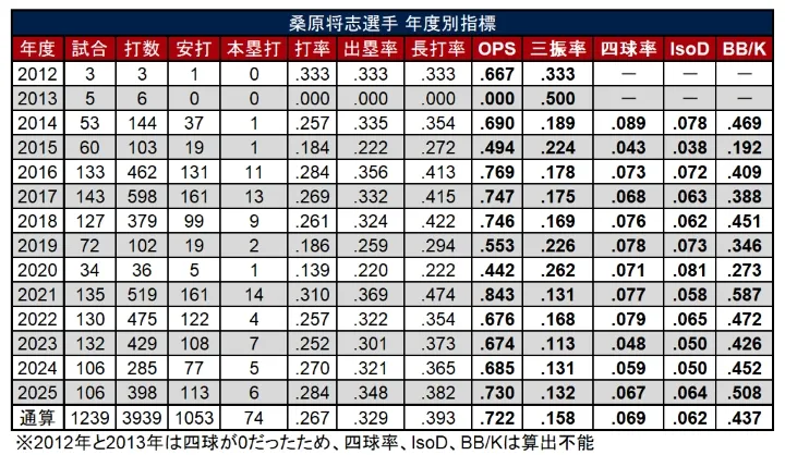 桑原将志選手 年度別指標 ©PLM