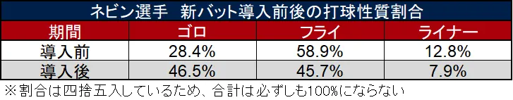 ネビン選手新バット導入前後の打球性質割合 ©データスタジアム