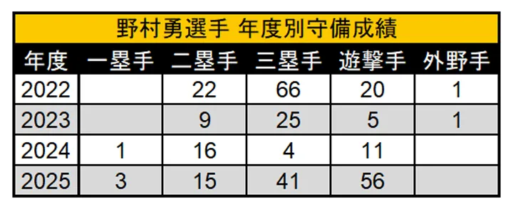 野村勇選手 年度別守備成績 ©PLM
