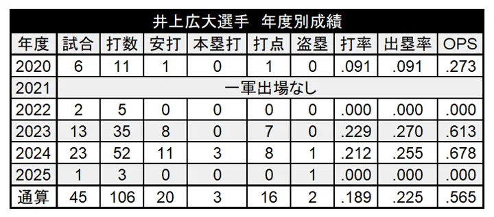 井上廣大選手各年度成績© PLM