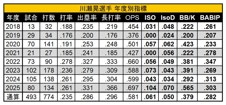 川瀬晃選手 年度別指標 ©PLM