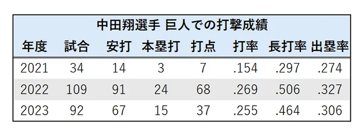 巨人での打撃成績 ©PLM