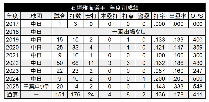 石垣雅海選手 年度別成績 ©PLM