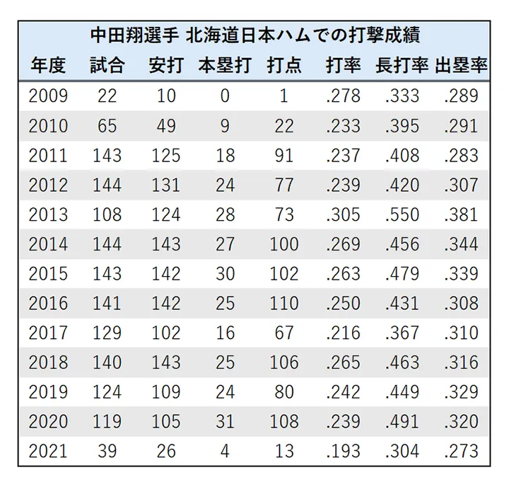 北海道日本ハムでの打撃成績 ©PLM