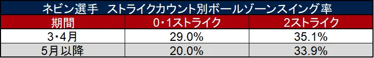 ネビン選手 ストライクカウント別ボールゾーンスイング率 ©データスタジアム