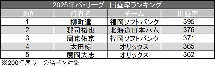 2025年パ・リーグ出塁率ランキング ©データスタジアム