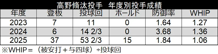 高野脩汰投手 年度別成績 ©データスタジアム
