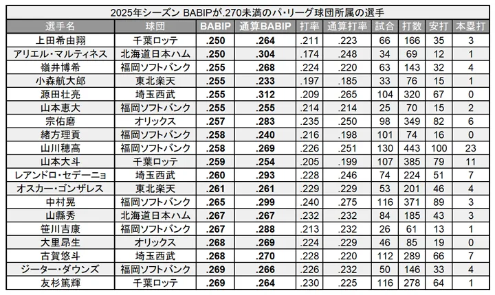 2025年シーズン BABIPが.270未満のパ・リーグ球団所属の野手 ©PLM