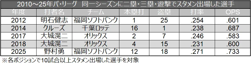 Players who started at second base, third base, and starting line-up in the same Pacific League season from 2010 to 2025 ©Data Stadium