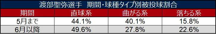 渡部聖弥選手 期間・球種タイプ別被投球割合 ©データスタジアム