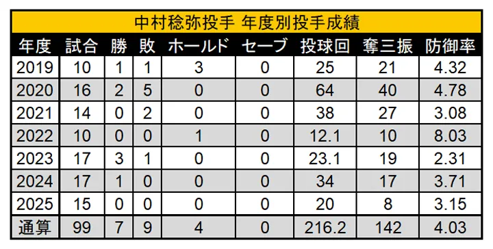中村稔彌投手歷年表現 ©PLM