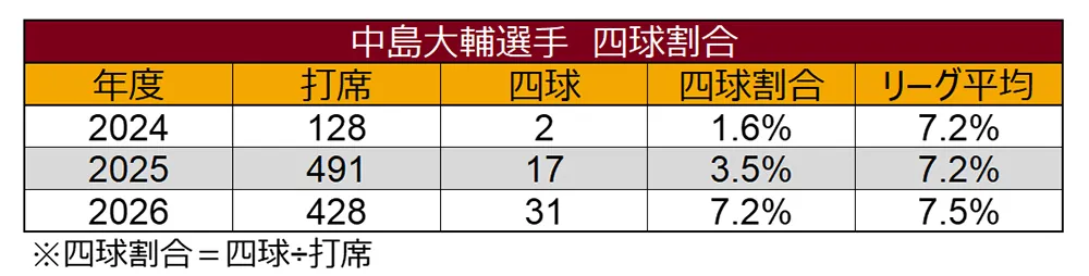 中島大輔選手 四球割合 ©データスタジアム