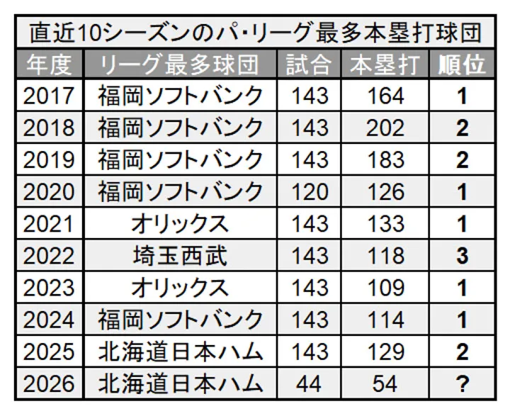 直近10シーズンのパ・リーグ最多本塁打球団 ©PLM