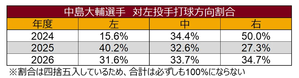 中島大輔選手 対左投手打球方向割合 ©データスタジアム