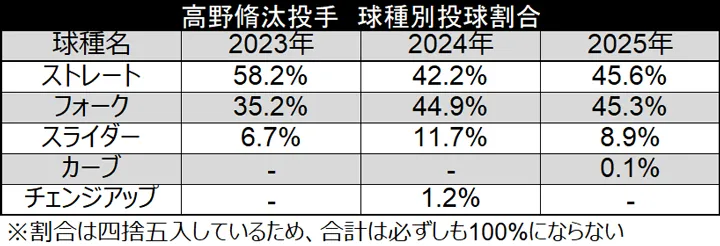 高野脩汰投手 球種別投球割合 ©データスタジアム