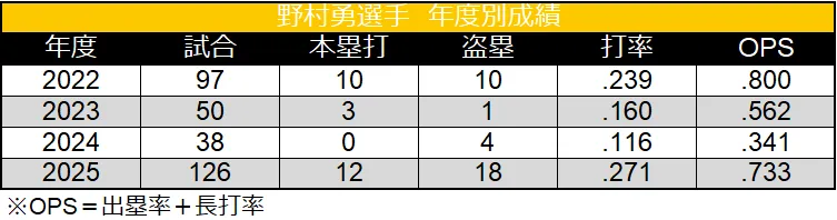 Isami Nomura 's annual performance ©Data Stadium