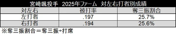 宮崎颯投手 2025年ファーム 対左右打者別成績 ©データスタジアム